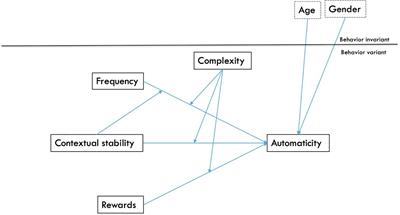 Habits, Quick and Easy: Perceived Complexity Moderates the Associations of Contextual Stability and Rewards With Behavioral Automaticity